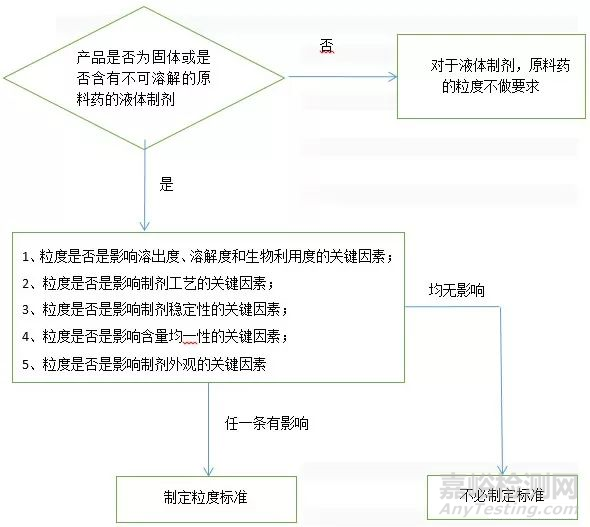 粒度在药物研究中的应用及国内外相关法规汇总