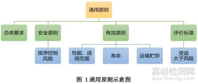 四个维度推进医疗器械安全有效基本要求