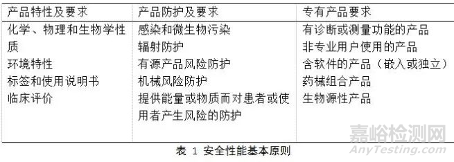 四个维度推进医疗器械安全有效基本要求