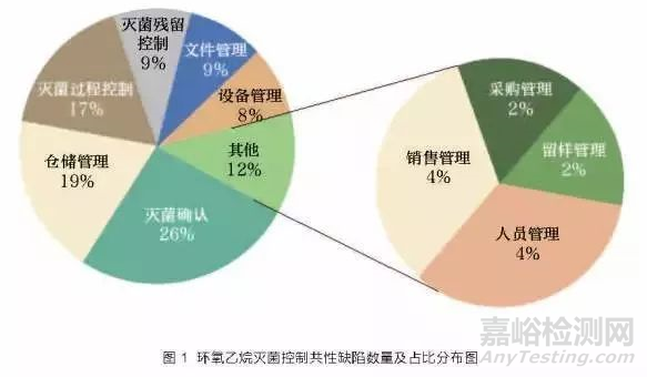 无菌医疗器械生产企业灭菌控制常见缺陷分析及监管要点梳理