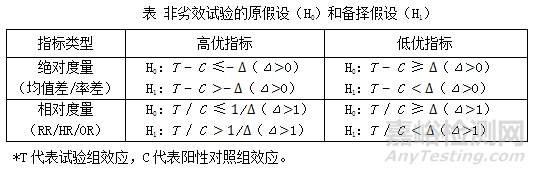 医疗器械临床试验设计之非劣效试验