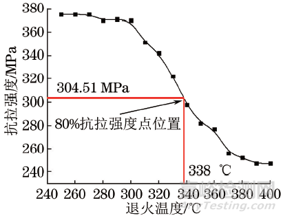 电子线缆用Cu-0.5Ag合金微细线材软化温度的测定方法