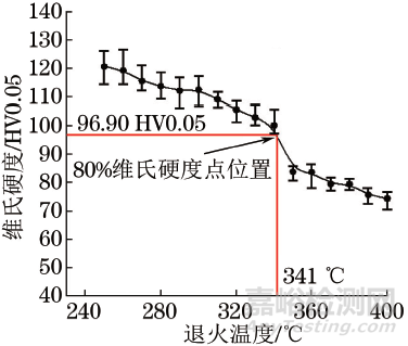 电子线缆用Cu-0.5Ag合金微细线材软化温度的测定方法