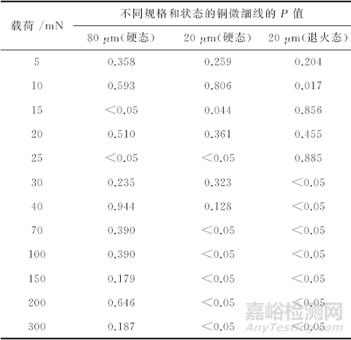 电子线缆用Cu-0.5Ag合金微细线材软化温度的测定方法