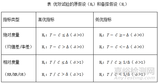 医疗器械临床试验设计之优效性试验