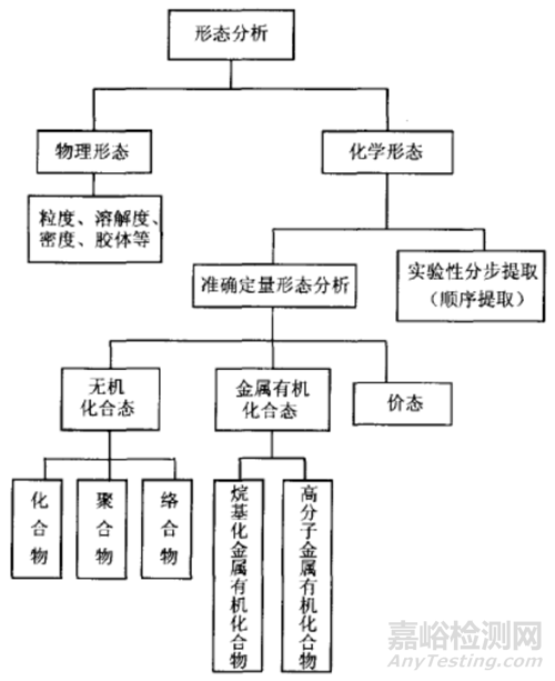 元素形态分析专业术语