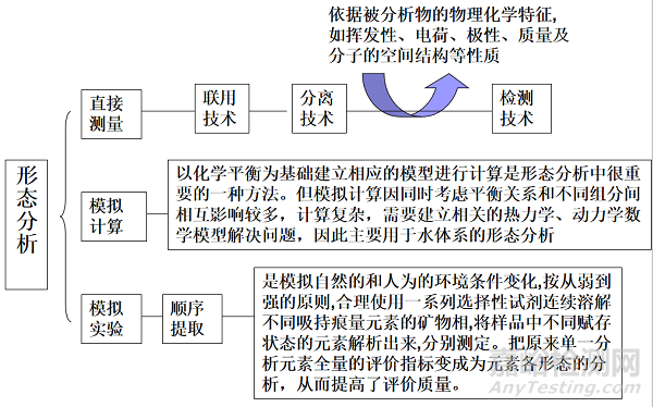 元素形态分析专业术语