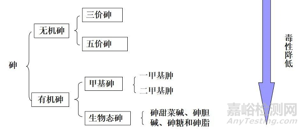 元素形态分析专业术语