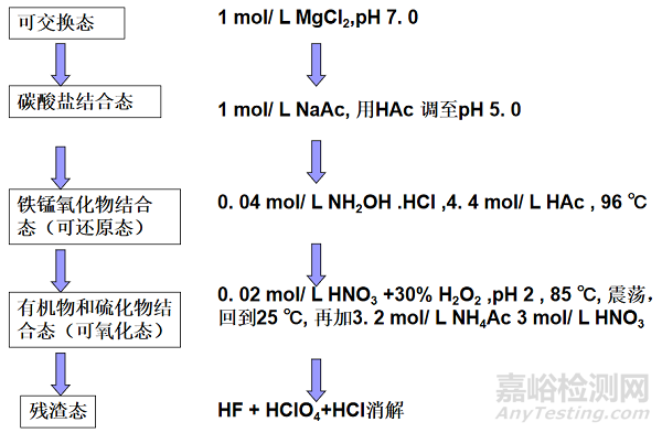 元素形态分析专业术语