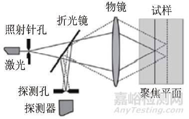 高温共焦激光扫描显微镜在钢铁原位组织观察中的应用