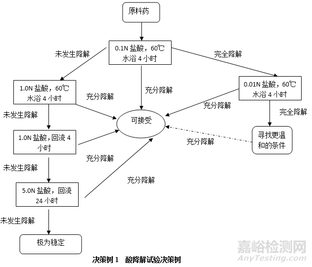 原料药强制降解机制与试验设计