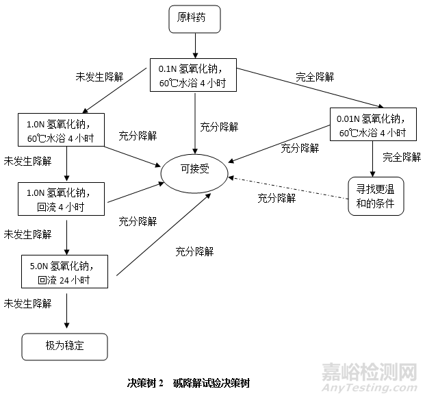 原料药强制降解机制与试验设计