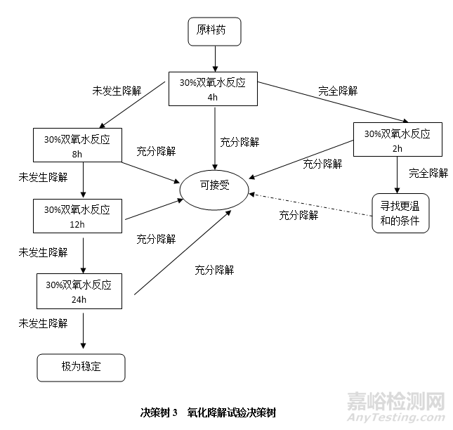 原料药强制降解机制与试验设计