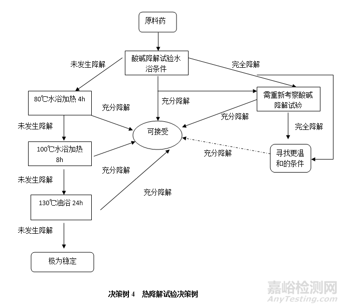 原料药强制降解机制与试验设计