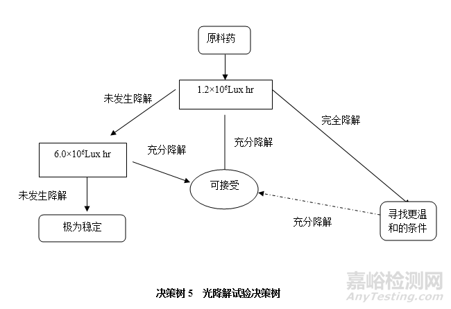 原料药强制降解机制与试验设计