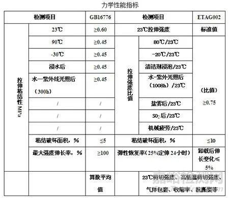 硅酮结构密封胶国标与欧标的差异