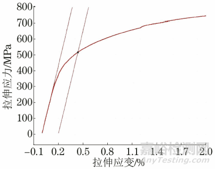 弹性模量线的选择对钢材屈服强度Rp0.2测量值的影响