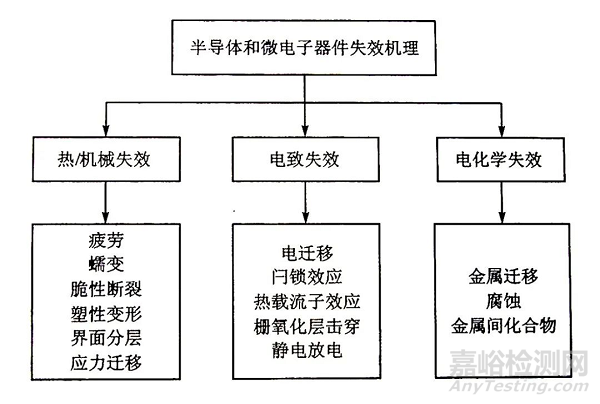 半导体器件可靠性与失效分析