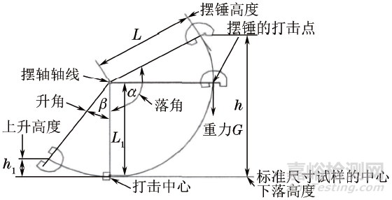 砧座磨损对夏比冲击试验结果的影响