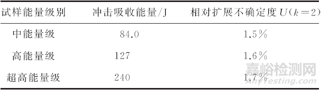 砧座磨损对夏比冲击试验结果的影响