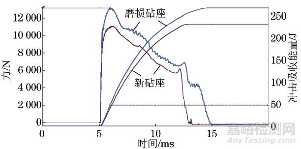 砧座磨损对夏比冲击试验结果的影响