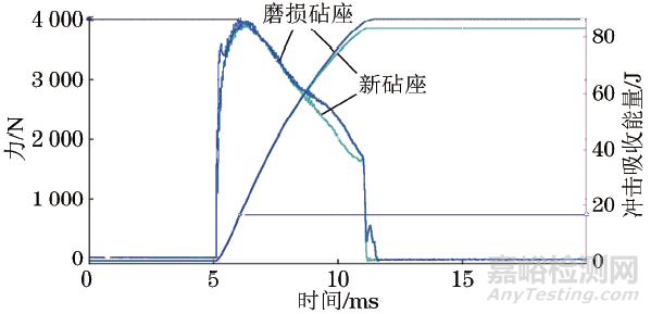 砧座磨损对夏比冲击试验结果的影响