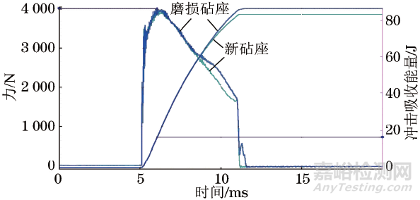 砧座磨损对夏比冲击试验结果的影响