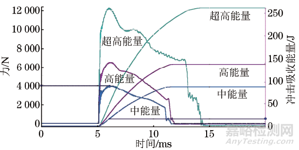 砧座磨损对夏比冲击试验结果的影响