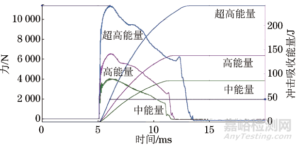 砧座磨损对夏比冲击试验结果的影响