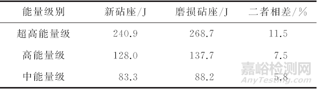 砧座磨损对夏比冲击试验结果的影响