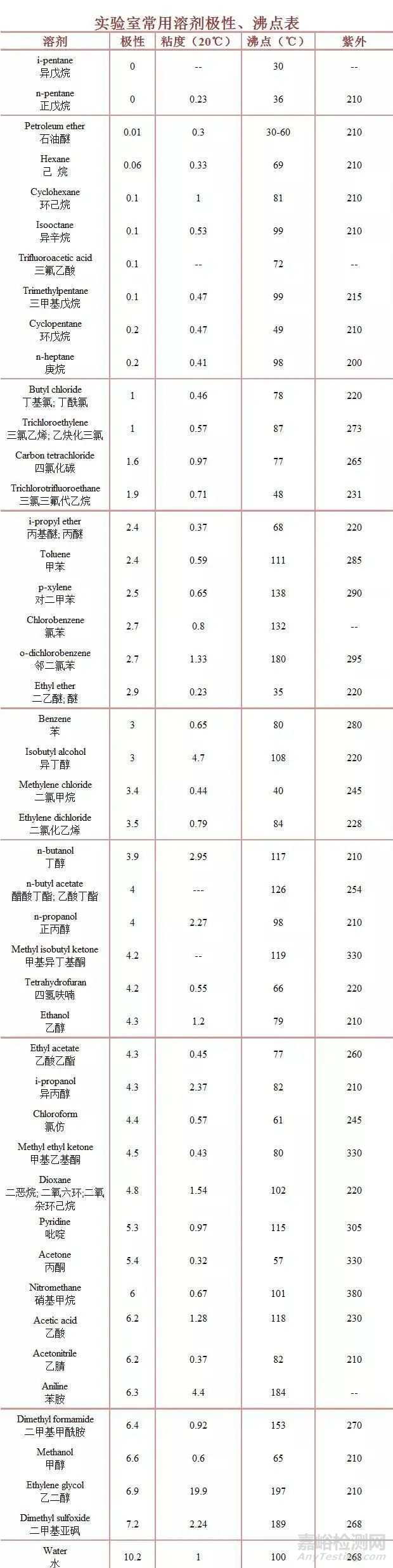 常见溶剂的极性顺序表