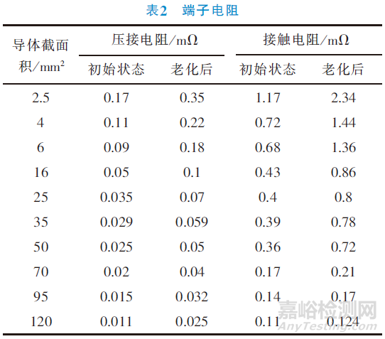 电动汽车高压连接器技术要求与检测要求