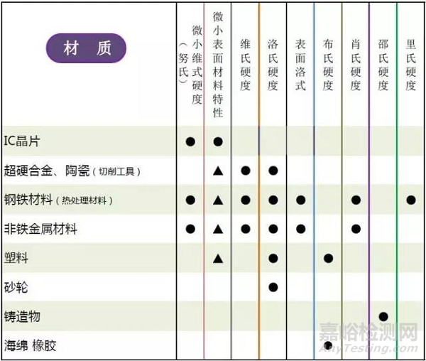 硬度试验方法的选择指南