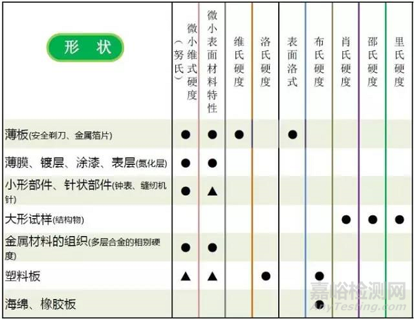 硬度试验方法的选择指南