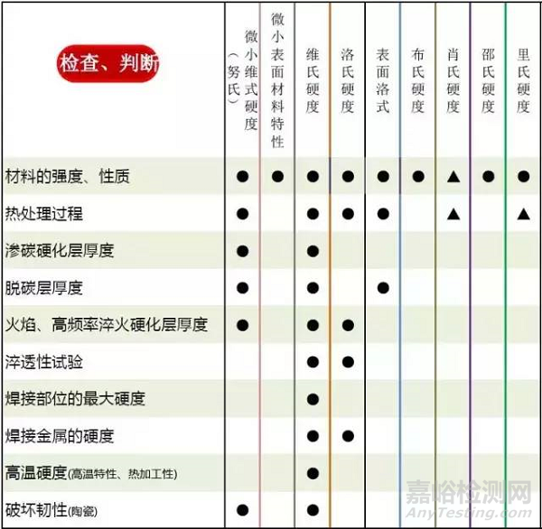 硬度试验方法的选择指南