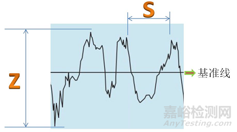 什么是表面粗糙度？如何测量表面粗糙度？