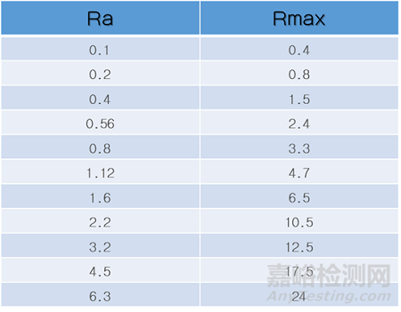 什么是表面粗糙度？如何测量表面粗糙度？