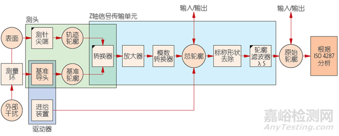 什么是表面粗糙度？如何测量表面粗糙度？