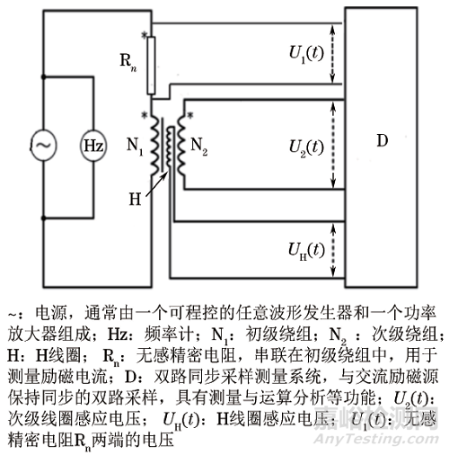 SST(92)法(励磁电流法)和H线圈法两种单片测量方法的偏差