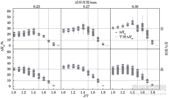 SST(92)法(励磁电流法)和H线圈法两种单片测量方法的偏差