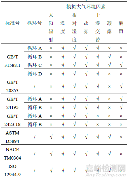 循环加速腐蚀试验方法、选用原则及发展方向