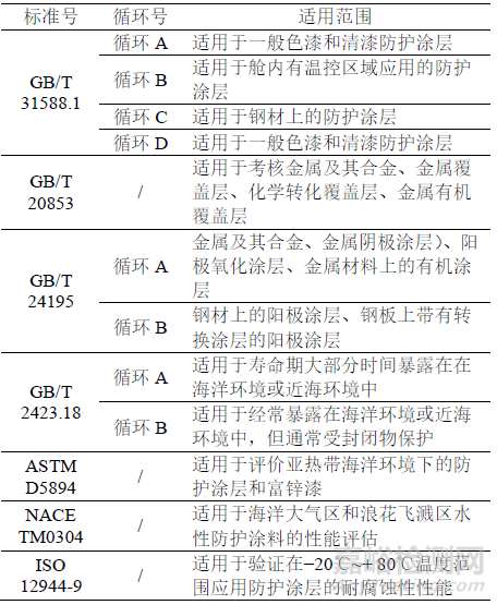 循环加速腐蚀试验方法、选用原则及发展方向