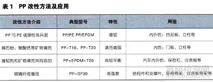 通用塑料在汽车中的应用及阻燃ABS生产、应用技术