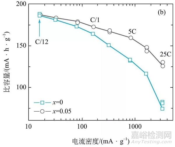 三元材料容量、倍率、游离锂、比表面积的影响因素