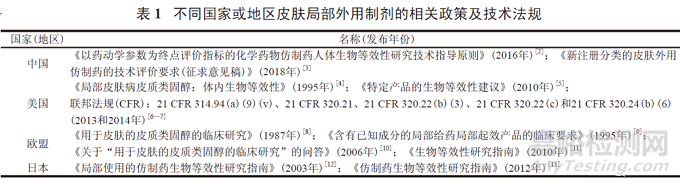 皮肤局部外用制剂的研发要求和体内外一致性评价