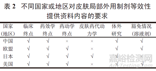 皮肤局部外用制剂的研发要求和体内外一致性评价