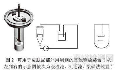 皮肤局部外用制剂的研发要求和体内外一致性评价