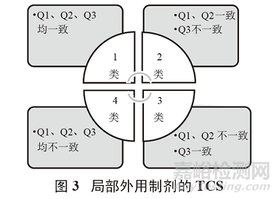 皮肤局部外用制剂的研发要求和体内外一致性评价