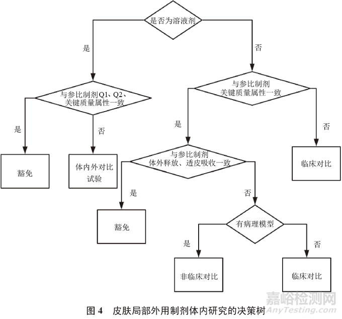 皮肤局部外用制剂的研发要求和体内外一致性评价