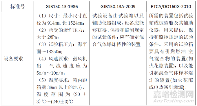 基于不同标准爆炸性大气试验程序对比分析